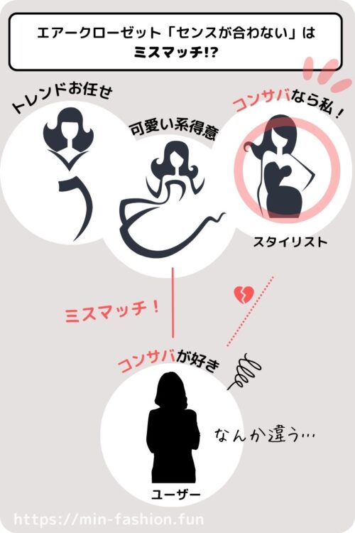 エアークローゼットのセンスがいまいち合わないと感じるのはスタイリストさんとのマッチングが上手く行っていない可能性がある