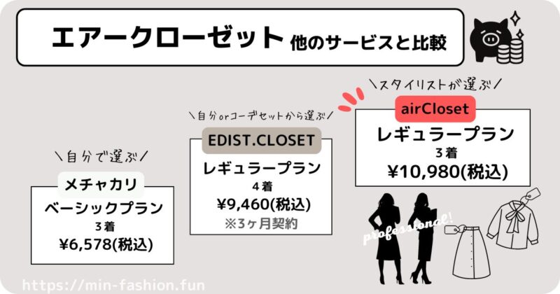 エアークローゼットの料金のデメリット、他のサービスと比較すると高め、パーソナルスタイリング付き、１着1万円程度