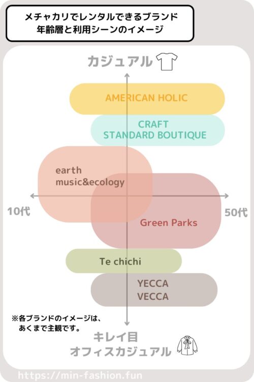 メチャカリでレンタルできるブランドの年齢層とテイストイメージ