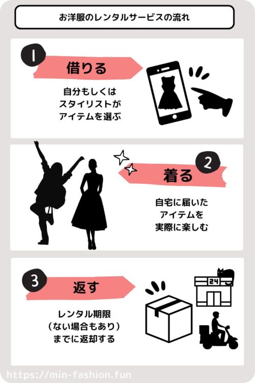 洋服のレンタルサブスクサービスとは