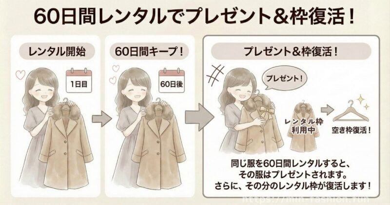 メチャカリは気に入ったら60日レンタルで貰える仕組み