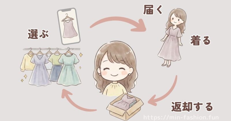 メチャカリでのレンタルの流れ