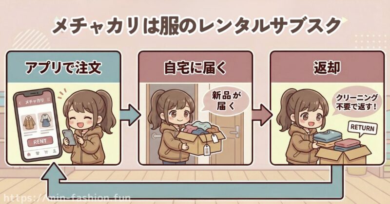 メチャカリは服のレンタルサブスク