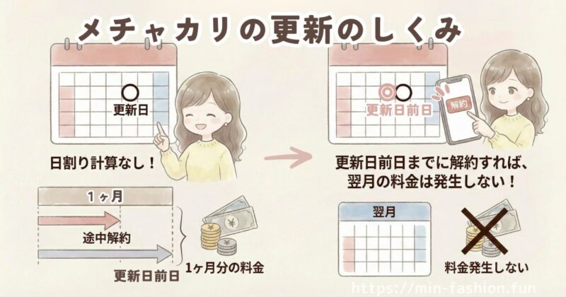 いつ登録しても料金は同じ(更新の仕組み)