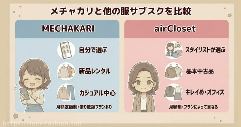 他のサブスクとメチャカリを比較「エアークローゼット」と比較