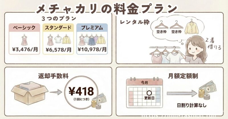 メチャカリの料金の仕組み【3つのプランを比較】
