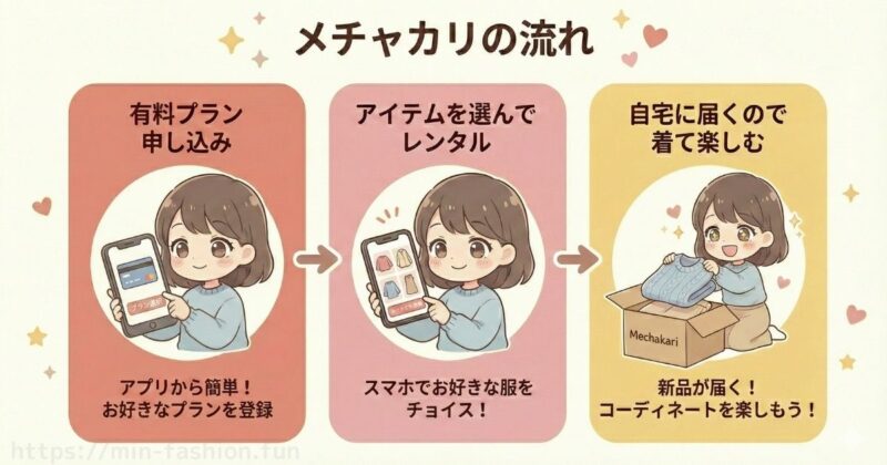 メチャカリをやってみた流れ|申し込み〜服が届くまで