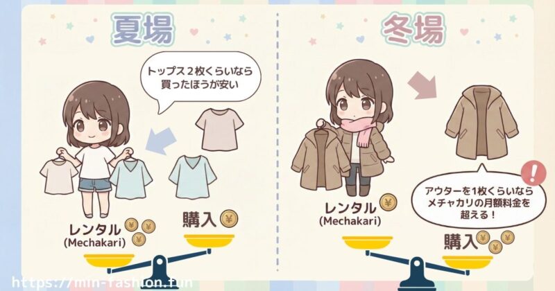 メチャカリはぶっちゃけ買ったほうが安い?