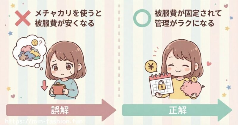 メチャカリを始める前と比べて被服費はどう変わった?